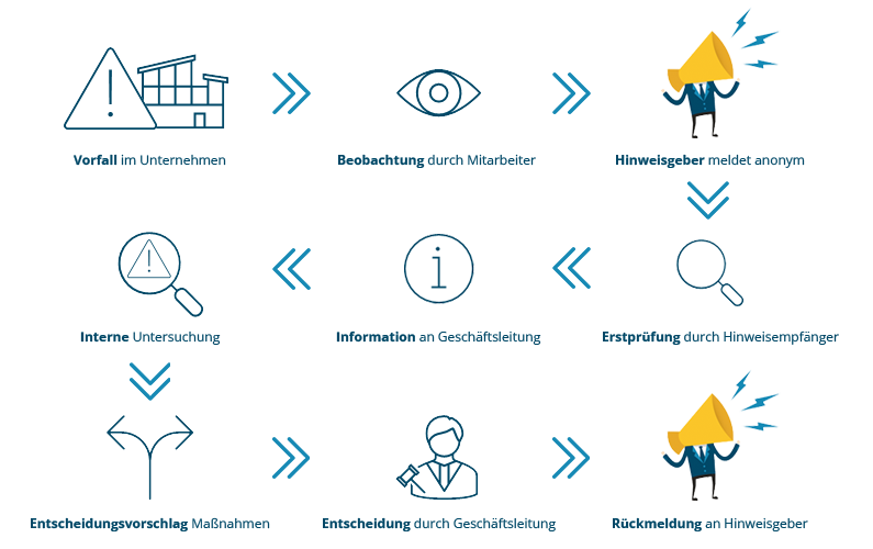 Hinweisgeberschutz-System | Whistleblower-Plattform | HinSchG
