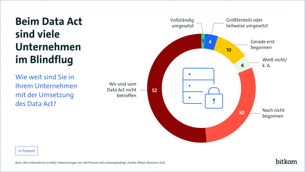 Bin ich vom Data Act betroffen