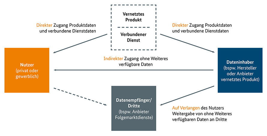 Akteure Data Act