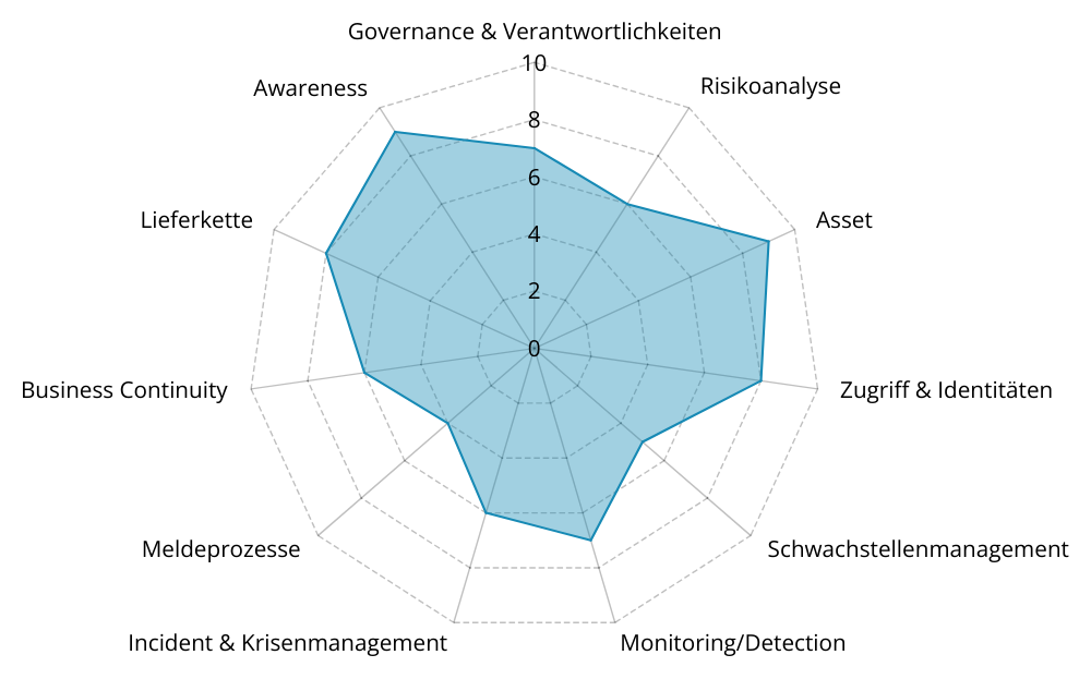 NIS2 Diagramm NIS2 Diagramm