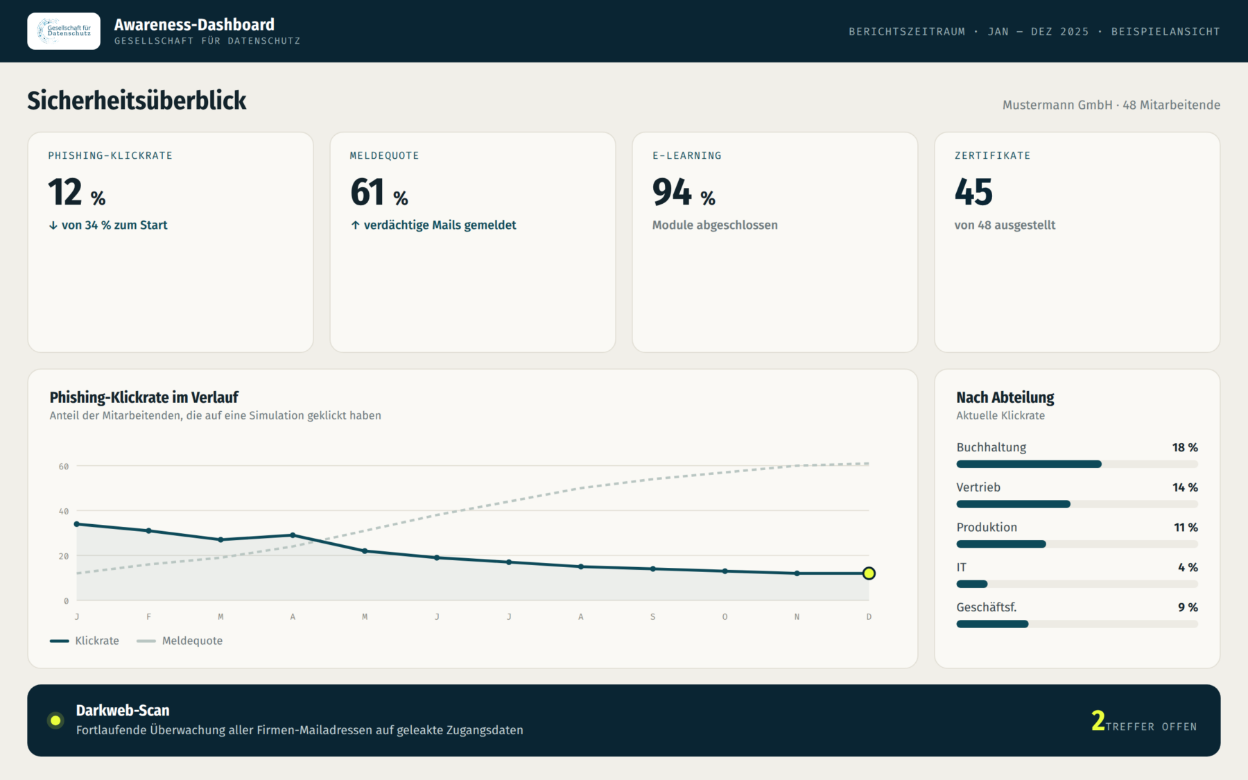 gfd-awareness-dashboard-phishing Phishing-Simulation Dashboard: Klickraten, Awareness-Score und Kampagnen-Übersicht der Gesellschaft für Datenschutz